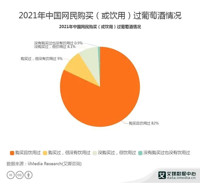 葡萄酒产业数据分析：2021年82％中国消费者购买且饮用过葡萄酒